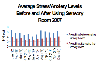 stress level chart